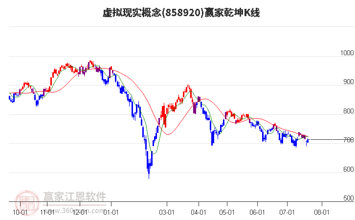 858920虚拟现实赢家乾坤K线工具