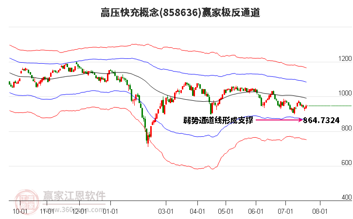 858636高压快充赢家极反通道工具