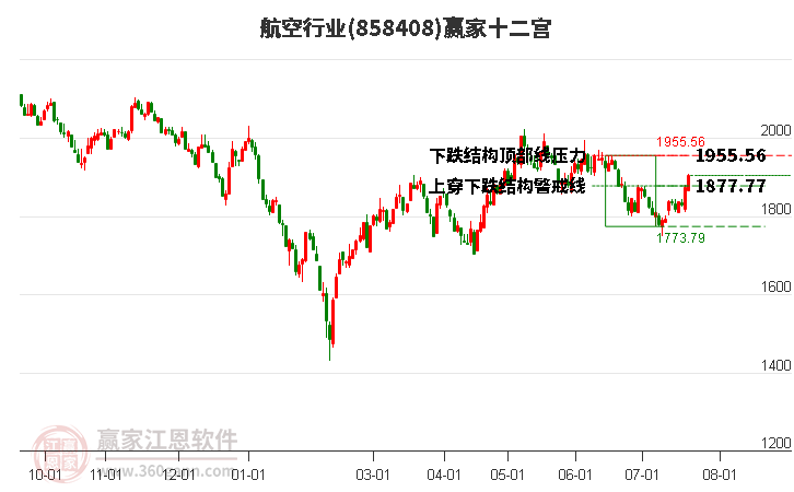 858408航空赢家十二宫工具