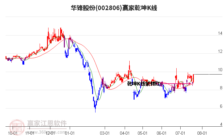 002806华锋股份赢家乾坤K线工具