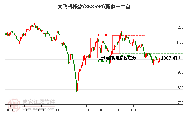 858594大飞机赢家十二宫工具