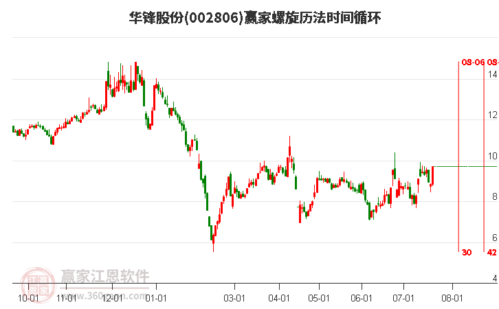 002806华锋股份螺旋历法时间循环工具