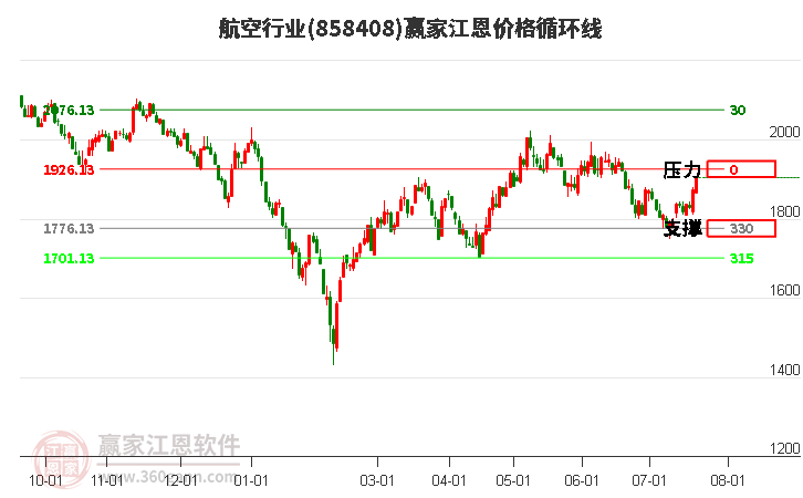 航空行业江恩价格循环线工具