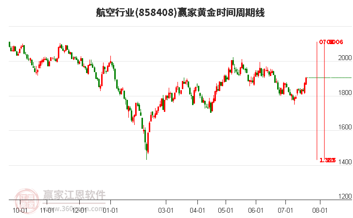 航空行业黄金时间周期线工具