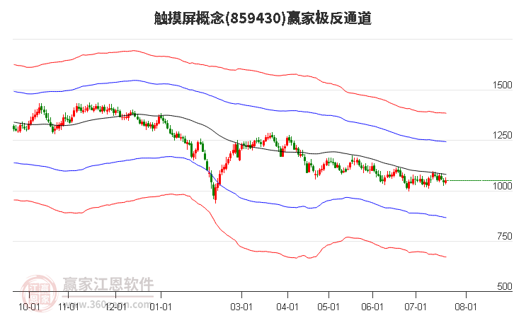 859430触摸屏赢家极反通道工具