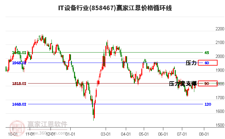 IT设备行业江恩价格循环线工具