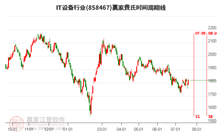 IT设备行业费氏时间周期线工具