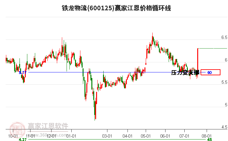 600125鐵龍物流江恩價(jià)格循環(huán)線工具