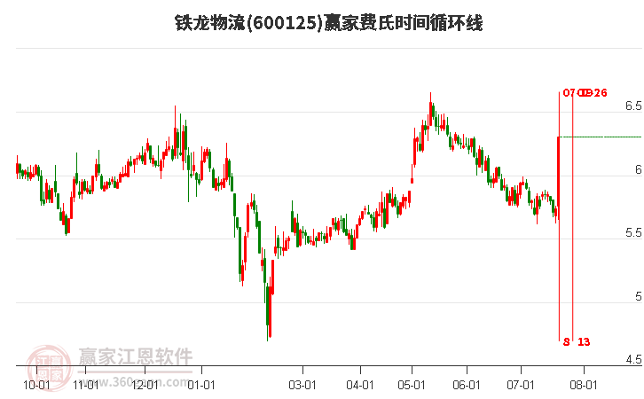 600125鐵龍物流費(fèi)氏時(shí)間循環(huán)線工具