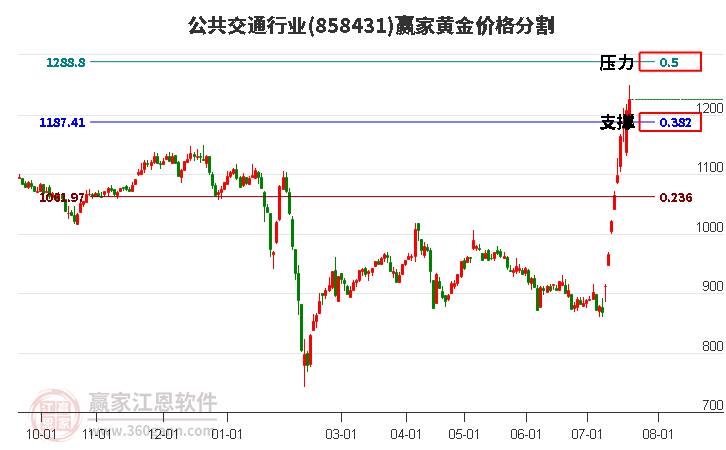 公共交通行业黄金价格分割工具