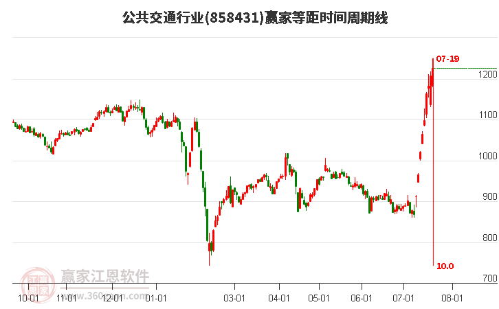 公共交通行业等距时间周期线工具