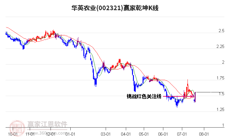 002321华英农业赢家乾坤K线工具