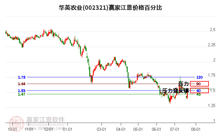 002321华英农业江恩价格百分比工具