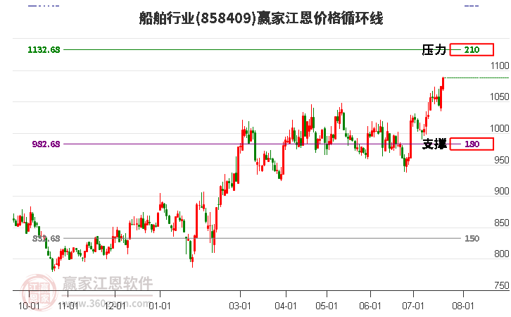 船舶行业江恩价格循环线工具