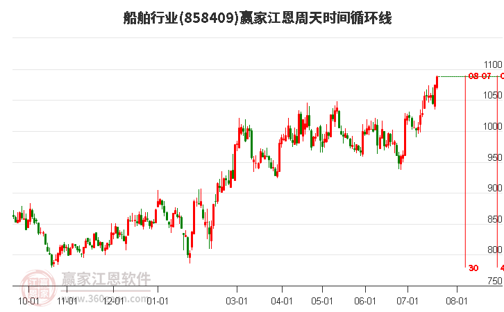 船舶行业江恩周天时间循环线工具