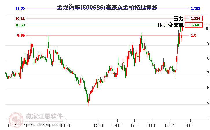 600686金龍汽車黃金價格延伸線工具