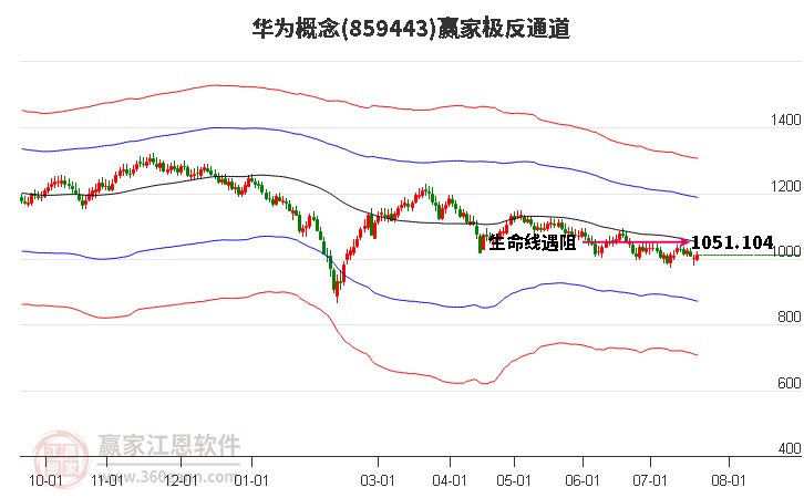 859443华为赢家极反通道工具