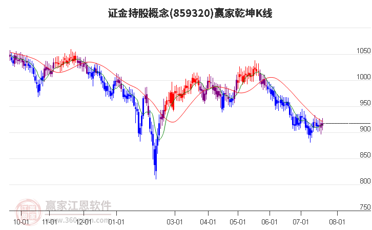 859320證金持股贏家乾坤K線工具