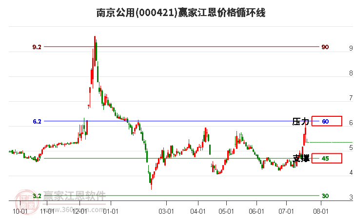 000421南京公用江恩价格循环线工具