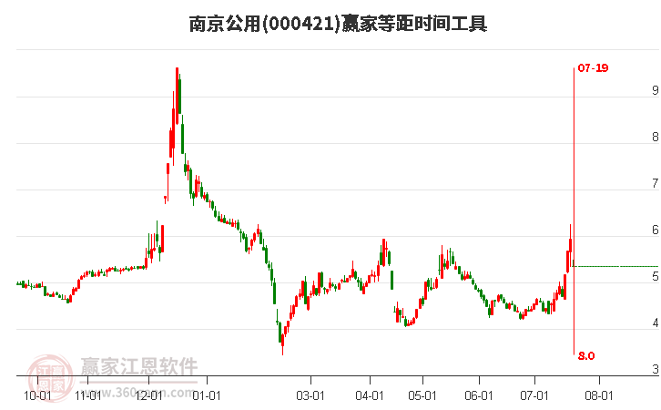 000421南京公用等距时间周期线工具