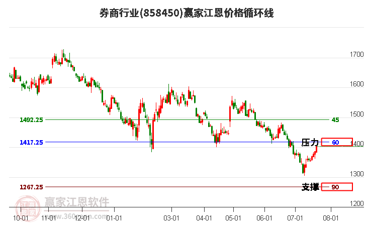 券商行業(yè)江恩價(jià)格循環(huán)線工具