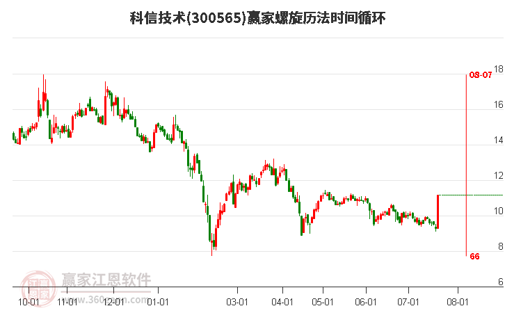 300565科信技术螺旋历法时间循环工具