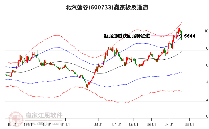 600733北汽蓝谷赢家极反通道工具