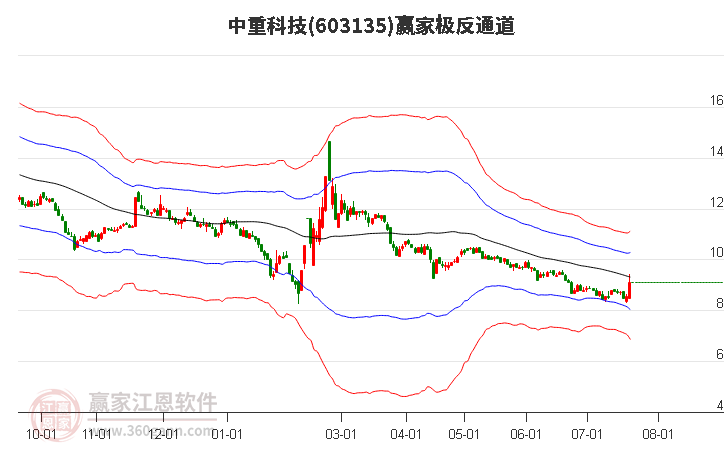 603135中重科技赢家极反通道工具