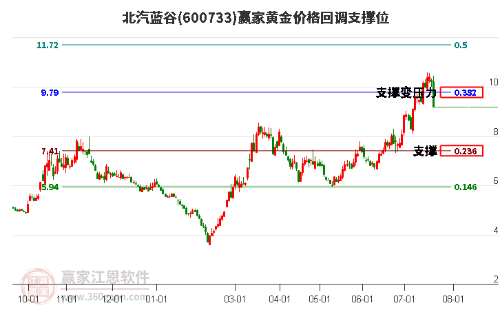 600733北汽蓝谷黄金价格回调支撑位工具