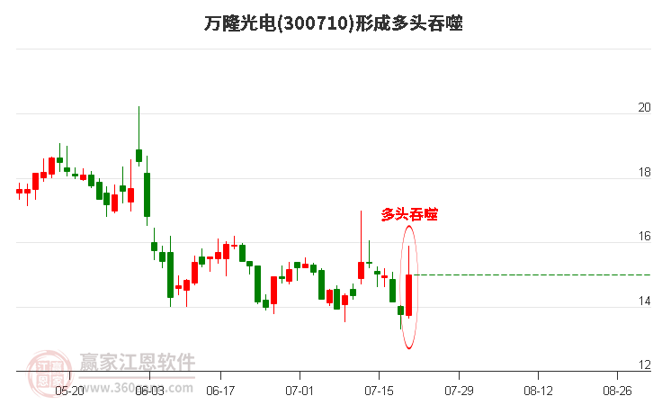 万隆光电形成阳包阴组合形态