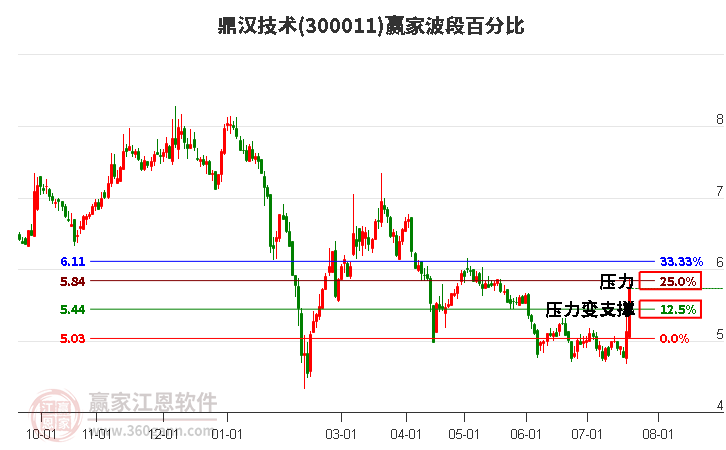 300011鼎汉技术波段百分比工具