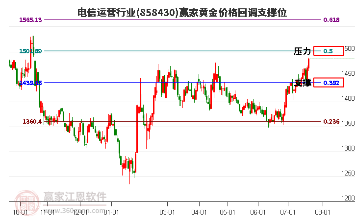 电信运营行业黄金价格回调支撑位工具