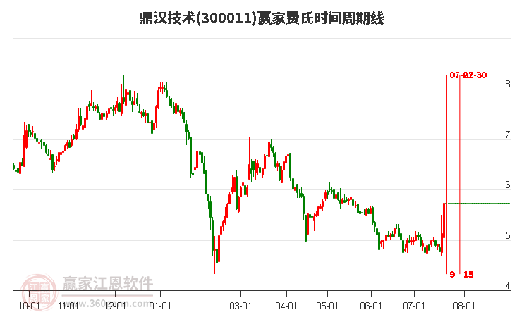 300011鼎汉技术费氏时间周期线工具