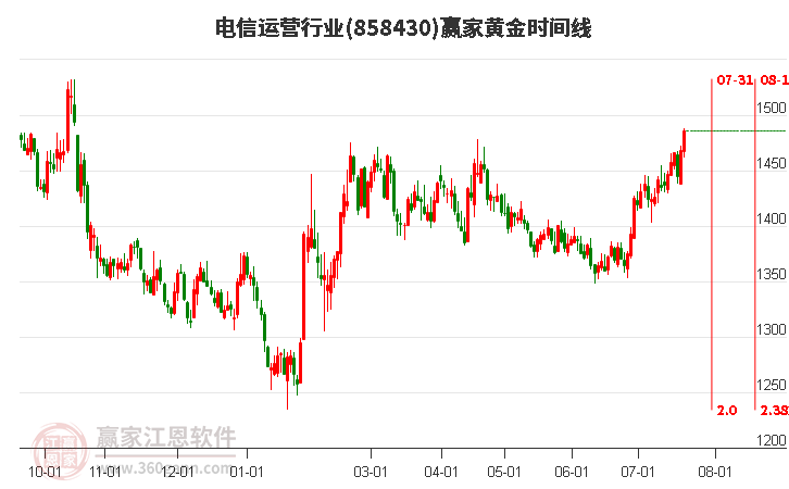 电信运营行业黄金时间周期线工具