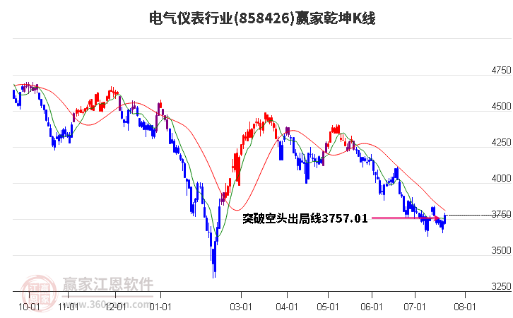 858426电气仪表赢家乾坤K线工具