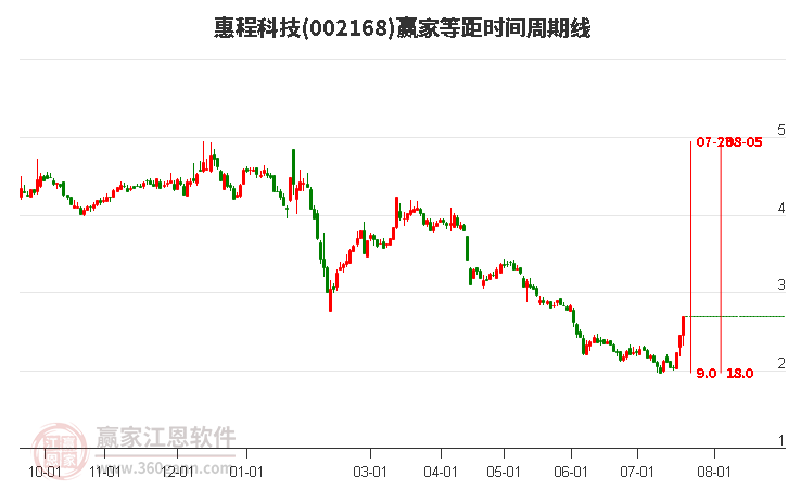 002168惠程科技等距时间周期线工具