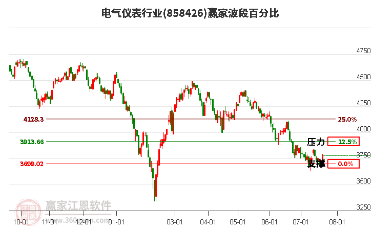 电气仪表行业波段百分比工具