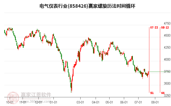 电气仪表行业螺旋历法时间循环工具