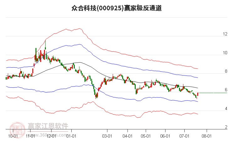 000925众合科技赢家极反通道工具