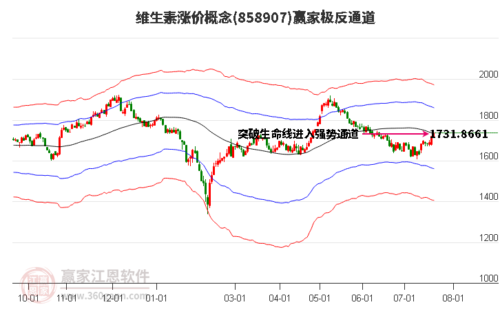 858907维生素涨价赢家极反通道工具