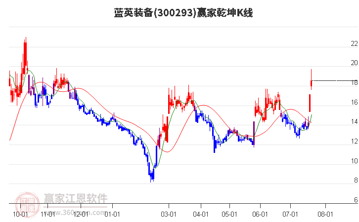 300293蓝英装备赢家乾坤K线工具