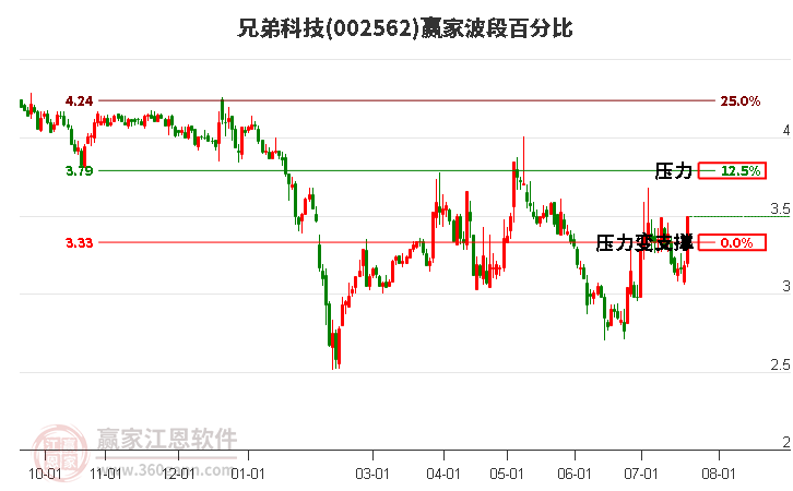 002562兄弟科技波段百分比工具