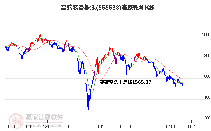 858538高端装备赢家乾坤K线工具