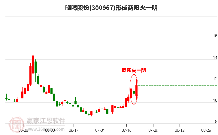 晓鸣股份形成两阳夹一阴形态