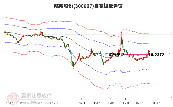 300967晓鸣股份赢家极反通道工具