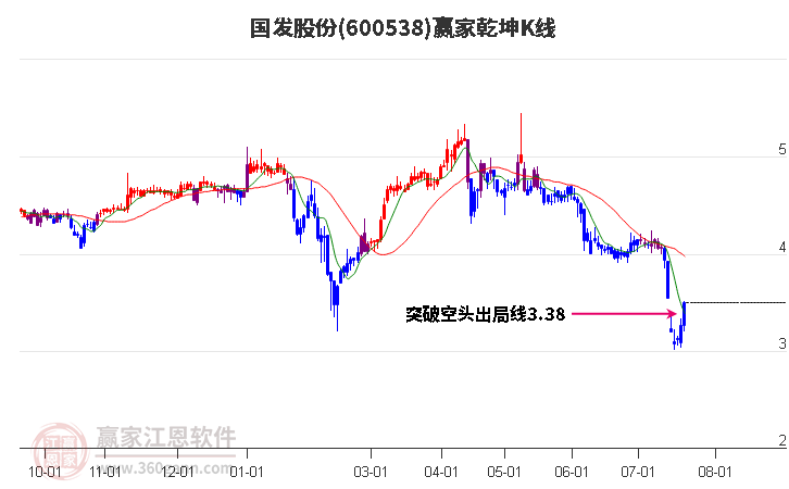 600538国发股份赢家乾坤K线工具