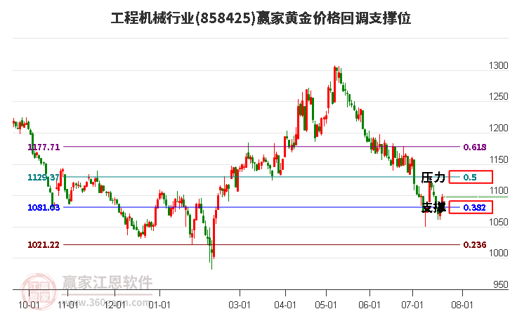 工程机械行业黄金价格回调支撑位工具