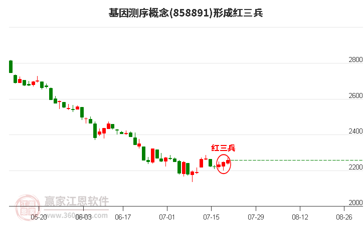 基因测序形成底部红三兵形态