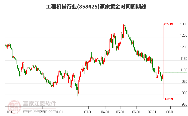 工程机械行业黄金时间周期线工具