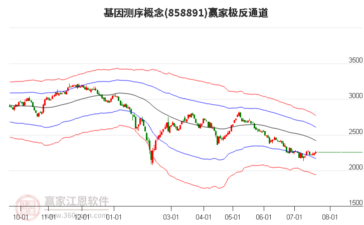 858891基因测序赢家极反通道工具